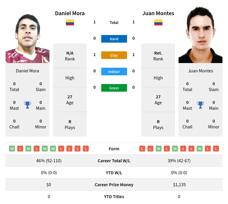 Montes Mora H2h Summary Stats 2nd July 2024