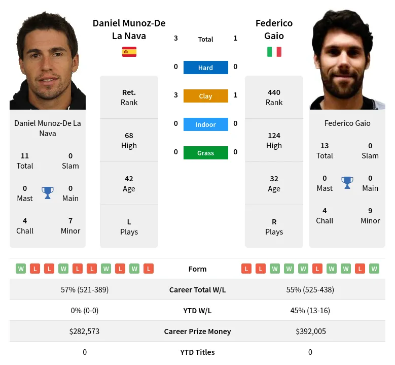 Gaio Nava H2h Summary Stats 20th April 2024