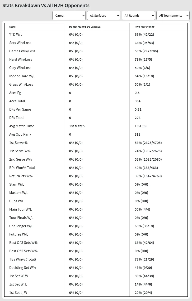 Daniel Munoz-De La Nava Illya Marchenko Prediction Stats 