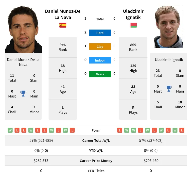 Nava Ignatik H2h Summary Stats 23rd April 2024