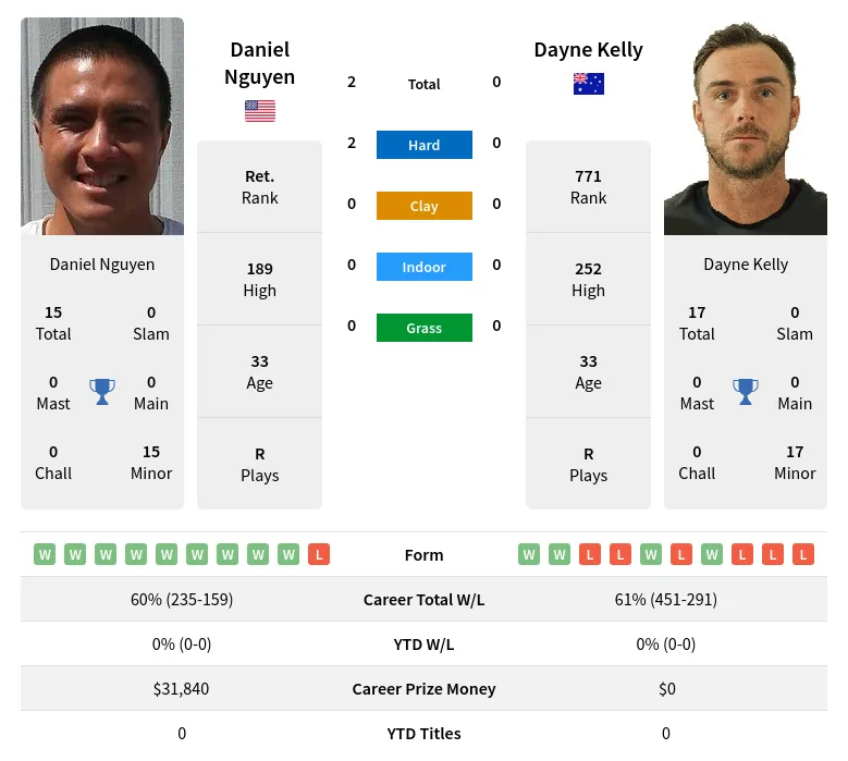 Nguyen Kelly H2h Summary Stats 20th April 2024
