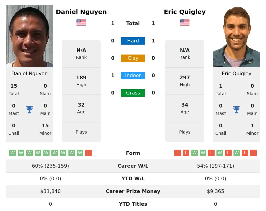 Quigley Nguyen H2h Summary Stats 29th June 2024