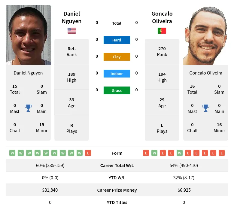 Nguyen Oliveira H2h Summary Stats 28th March 2024