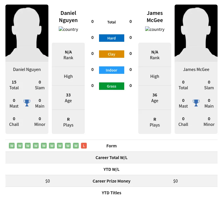 Nguyen McGee H2h Summary Stats 28th March 2024