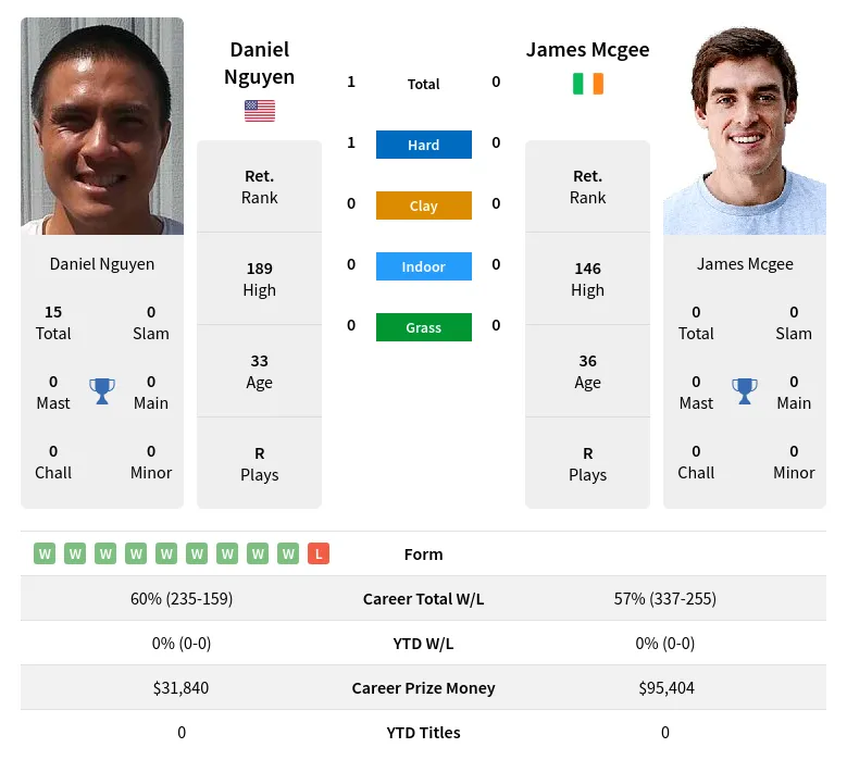 Nguyen Mcgee H2h Summary Stats 18th April 2024