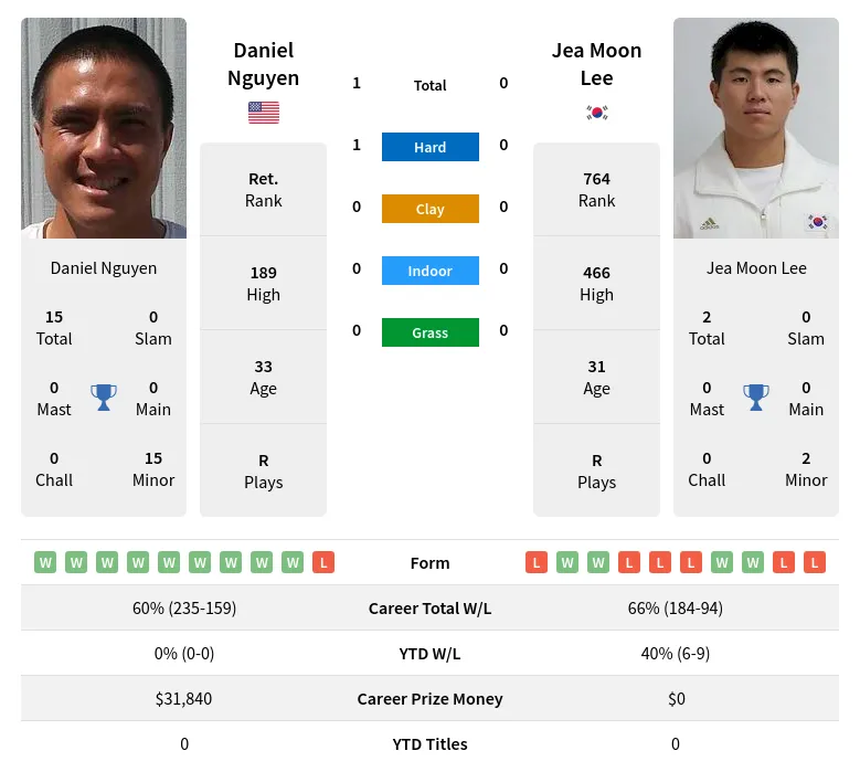 Nguyen Lee H2h Summary Stats 19th April 2024