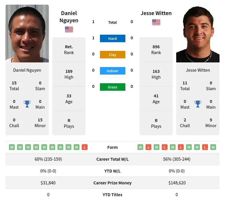Nguyen Witten H2h Summary Stats 17th April 2024