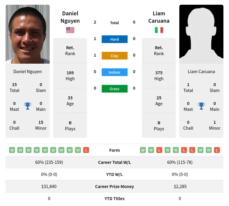 Nguyen Caruana H2h Summary Stats 29th March 2024