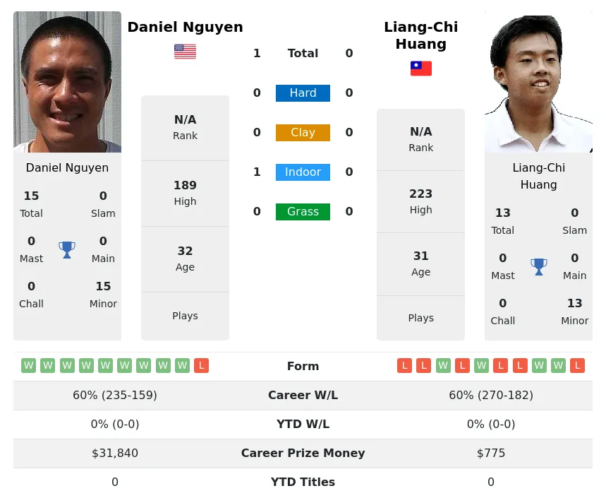 Nguyen Huang H2h Summary Stats 28th June 2024