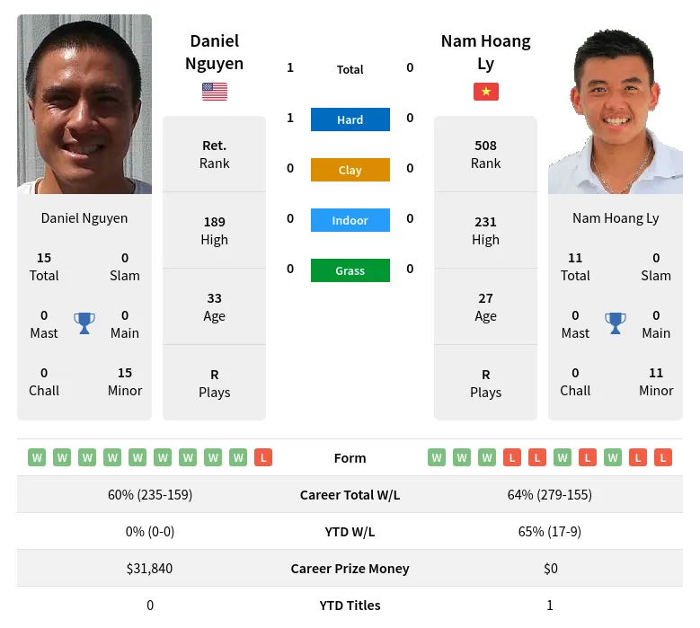 Nguyen Ly H2h Summary Stats 16th April 2024