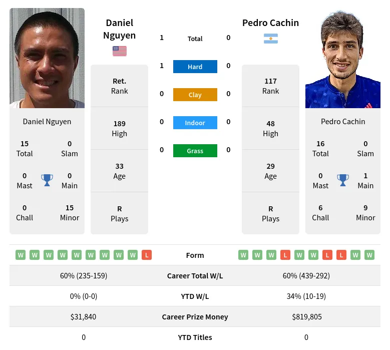 Nguyen Cachin H2h Summary Stats 28th June 2024