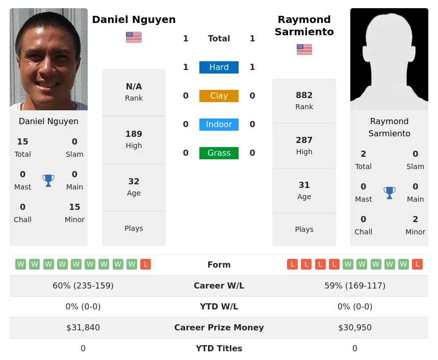 Nguyen Sarmiento H2h Summary Stats 24th April 2024