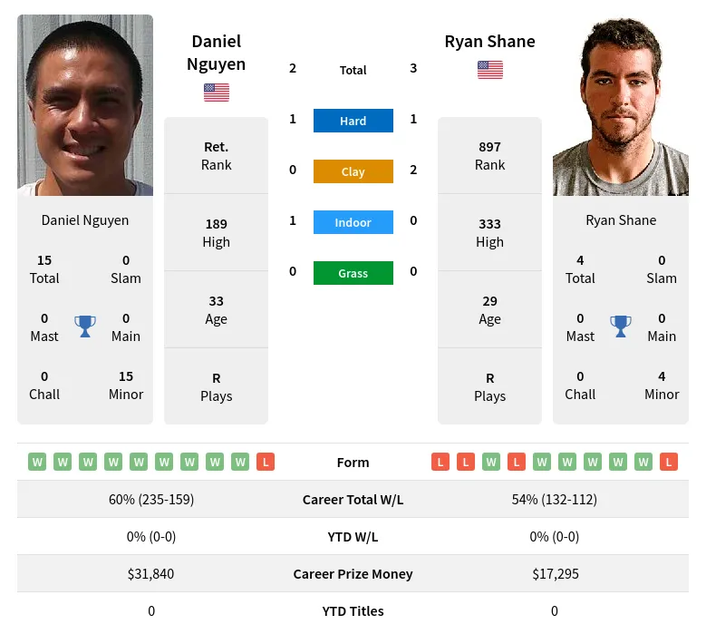 Nguyen Shane H2h Summary Stats 9th May 2024