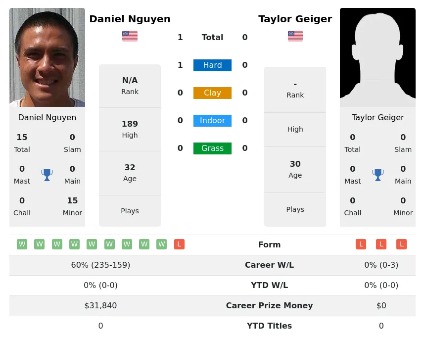 Nguyen Geiger H2h Summary Stats 24th April 2024