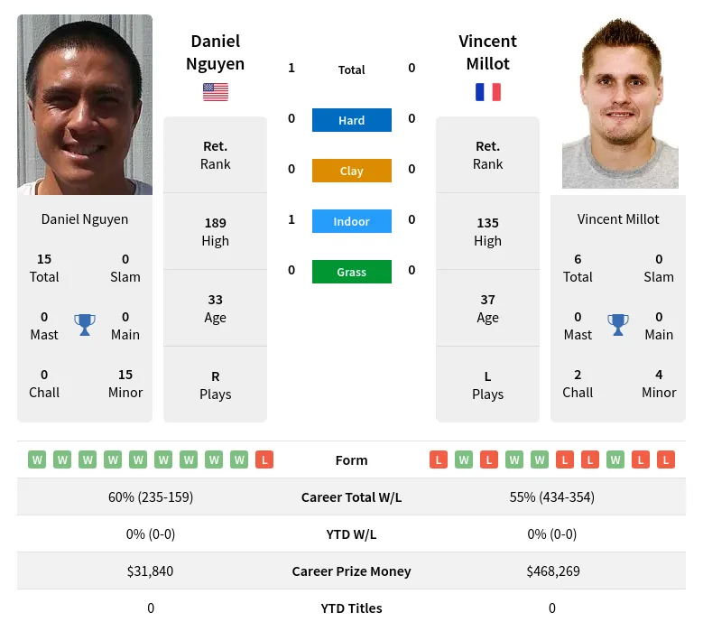 Nguyen Millot H2h Summary Stats 19th April 2024