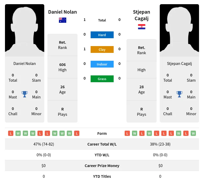 Cagalj Nolan H2h Summary Stats 28th March 2024