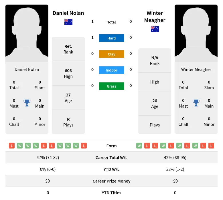 Nolan Meagher H2h Summary Stats 30th June 2024