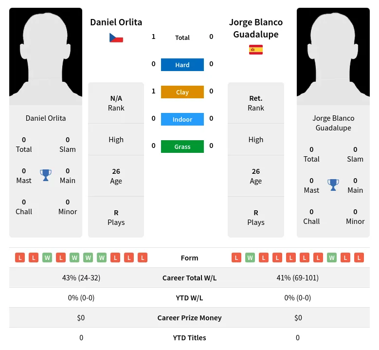 Orlita Guadalupe H2h Summary Stats 1st May 2024