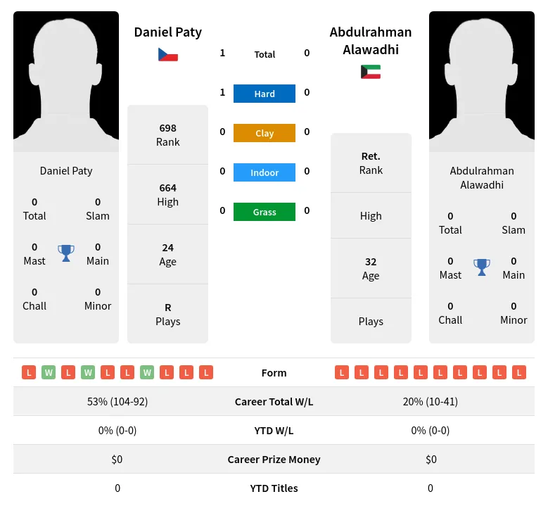 Paty Alawadhi H2h Summary Stats 19th April 2024