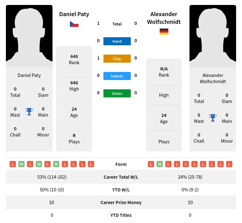 Wolfschmidt Paty H2h Summary Stats 19th April 2024