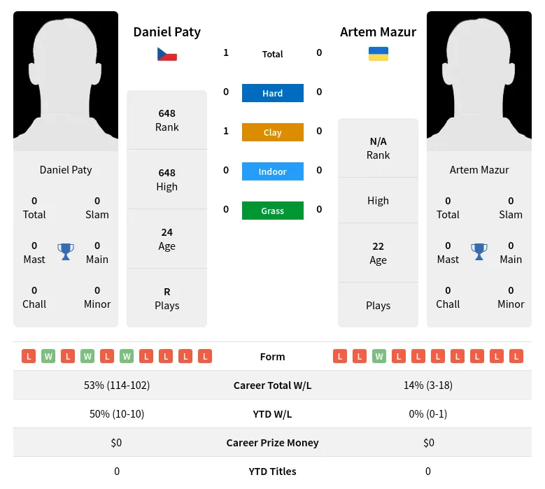 Paty Mazur H2h Summary Stats 18th April 2024