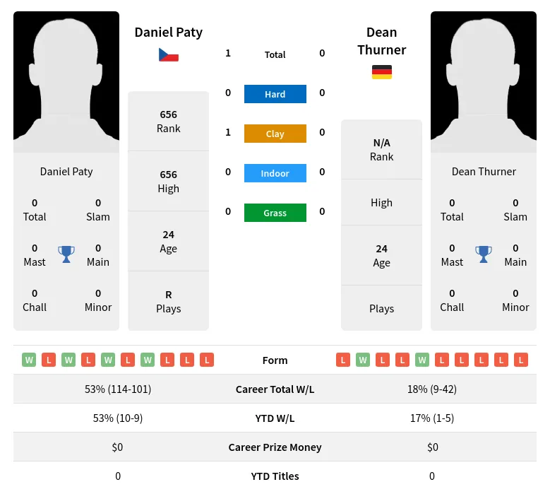 Paty Thurner H2h Summary Stats 24th April 2024