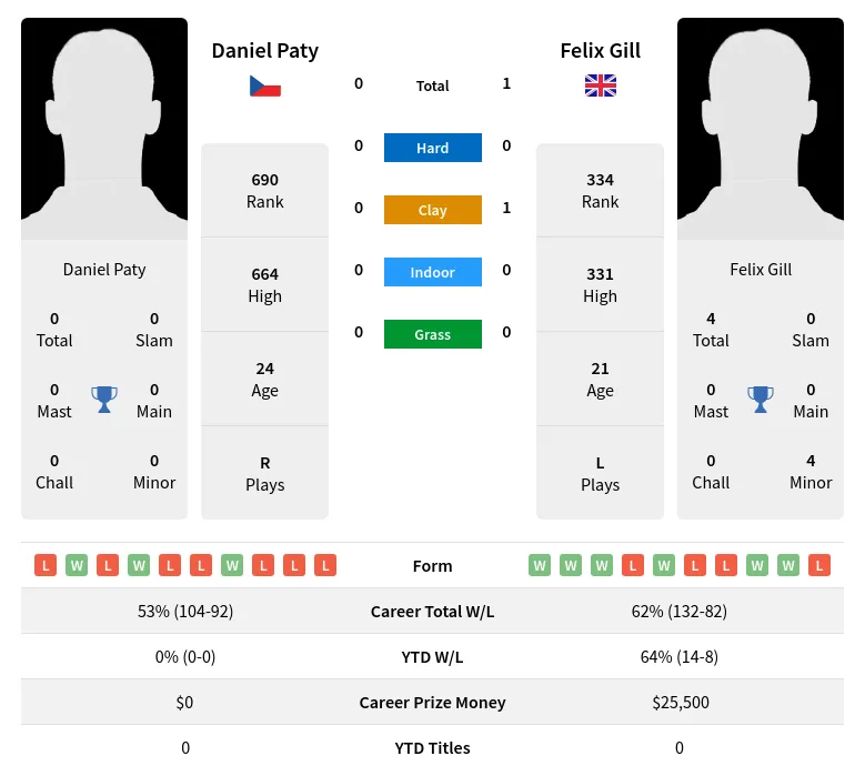 Paty Gill H2h Summary Stats 28th March 2024