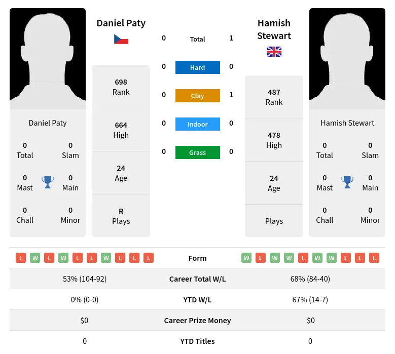 Stewart Paty H2h Summary Stats 28th March 2024
