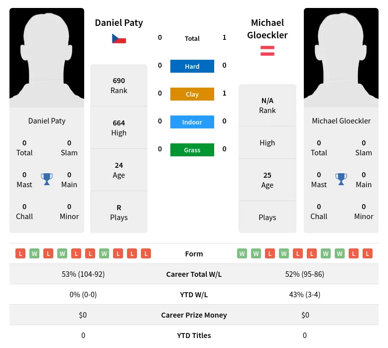 Gloeckler Paty H2h Summary Stats 19th April 2024