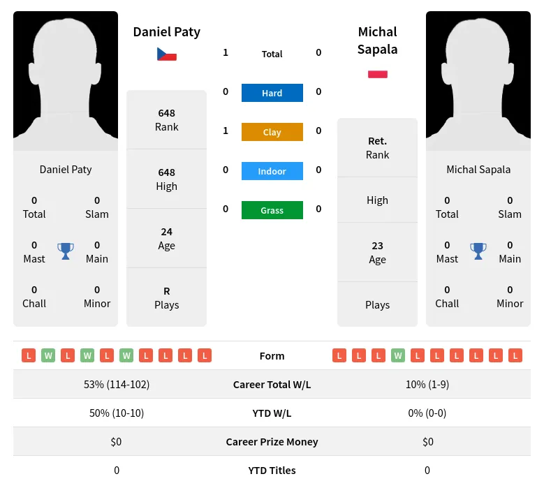 Paty Sapala H2h Summary Stats 20th April 2024