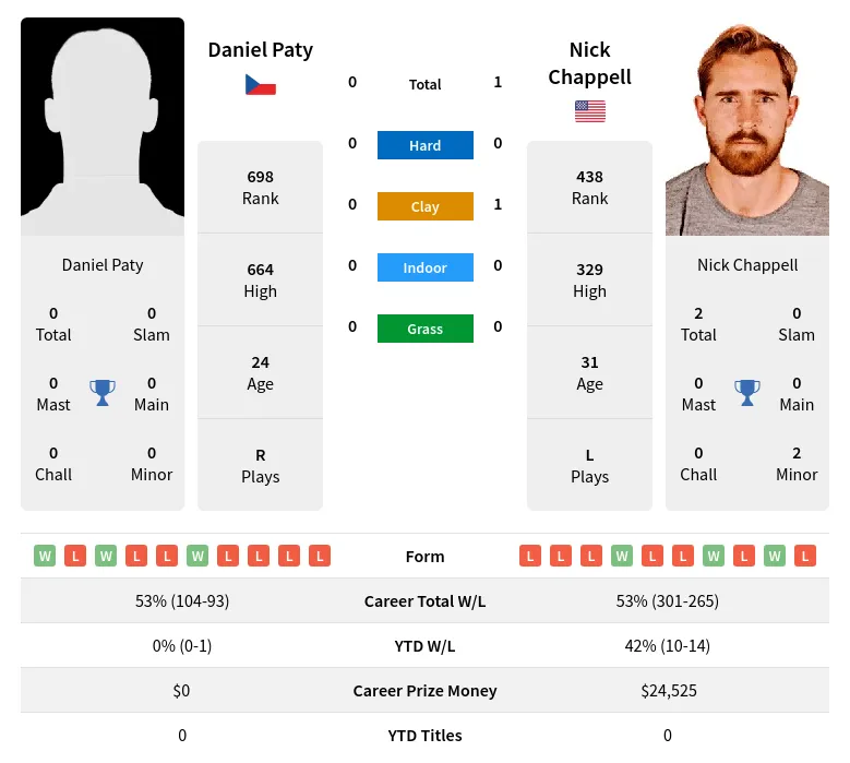 Chappell Paty H2h Summary Stats 19th April 2024