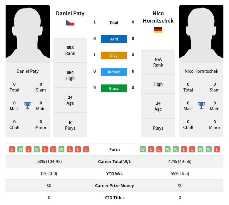 Paty Hornitschek H2h Summary Stats 19th April 2024