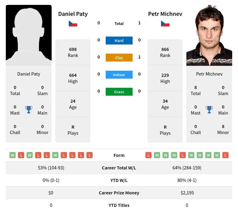 Michnev Paty H2h Summary Stats 28th March 2024