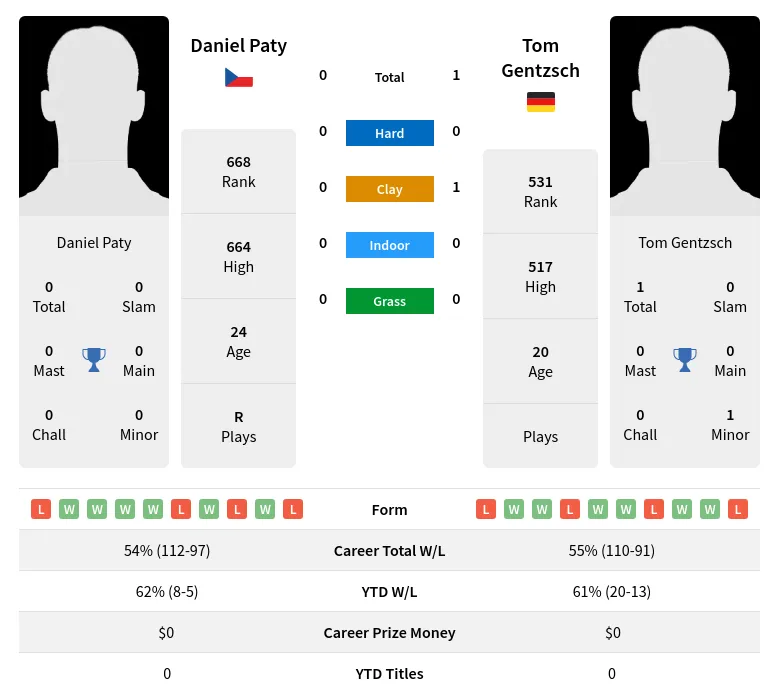 Gentzsch Paty H2h Summary Stats 10th May 2024