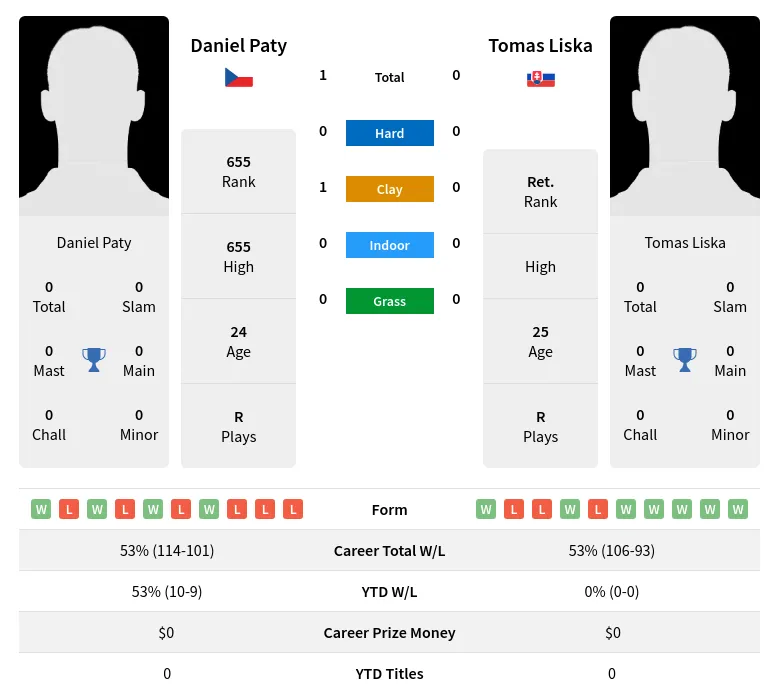 Paty Liska H2h Summary Stats 24th April 2024