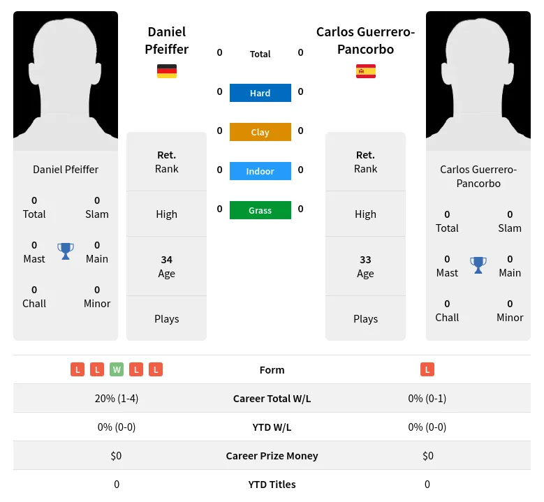 Guerrero-Pancorbo Pfeiffer H2h Summary Stats 29th March 2024