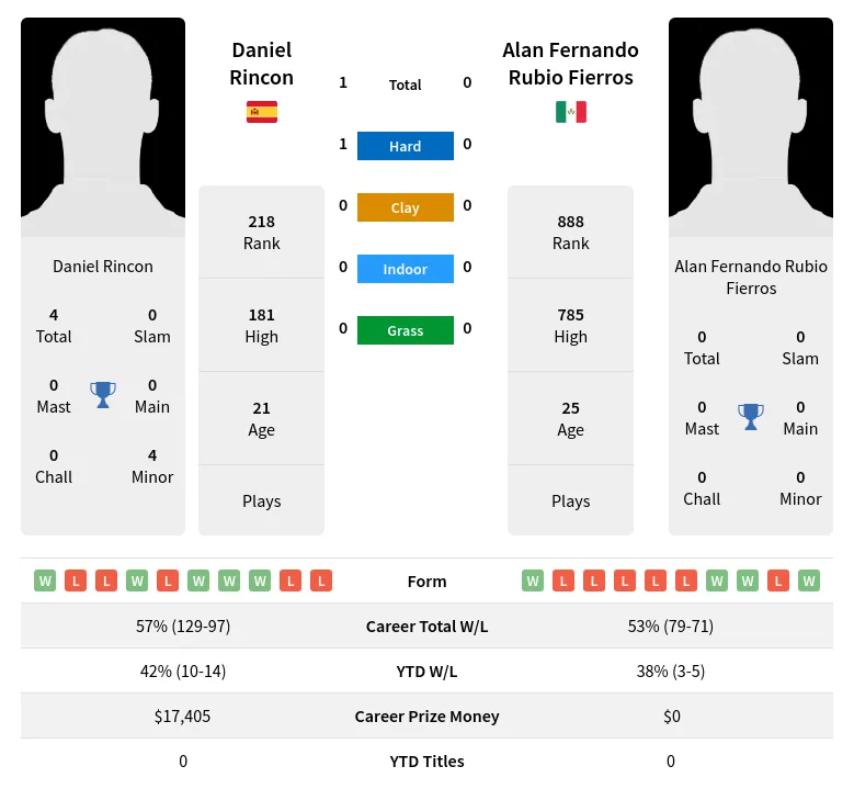 Rincon Fierros H2h Summary Stats 19th April 2024