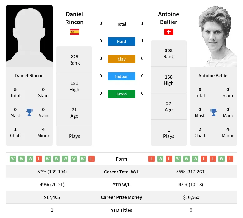 Bellier Rincon H2h Summary Stats 19th April 2024