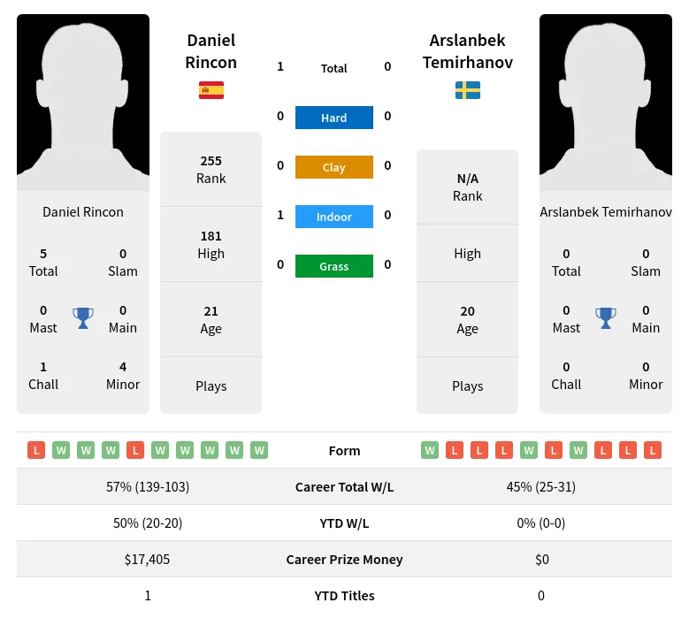 Rincon Temirhanov H2h Summary Stats 23rd April 2024