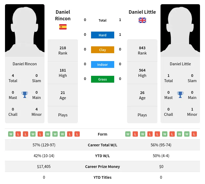 Little Rincon H2h Summary Stats 20th April 2024