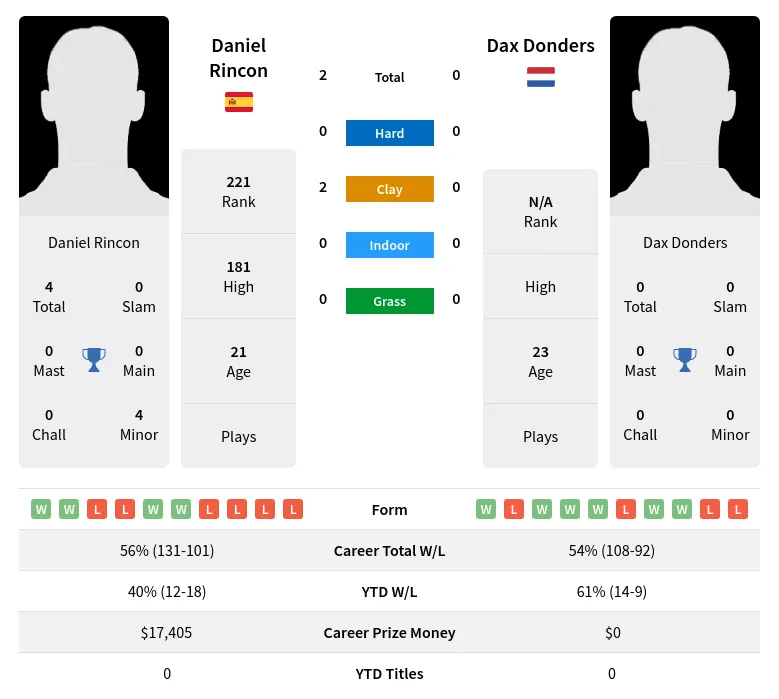 Rincon Donders H2h Summary Stats 28th March 2024