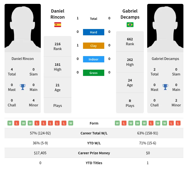 Rincon Decamps H2h Summary Stats 18th April 2024