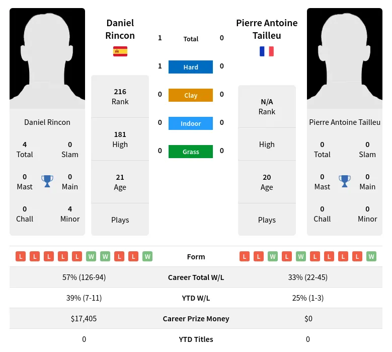 Rincon Tailleu H2h Summary Stats 19th April 2024