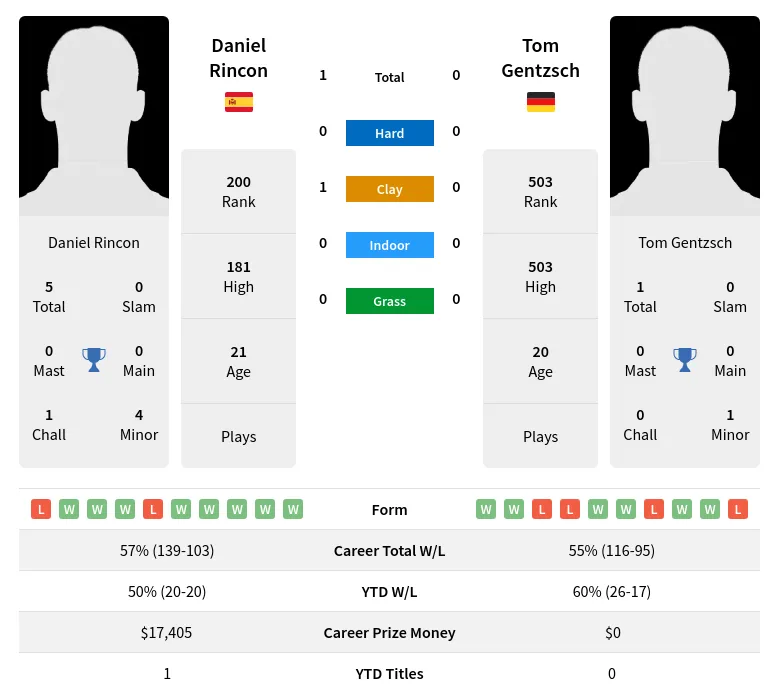 Rincon Gentzsch H2h Summary Stats 19th April 2024