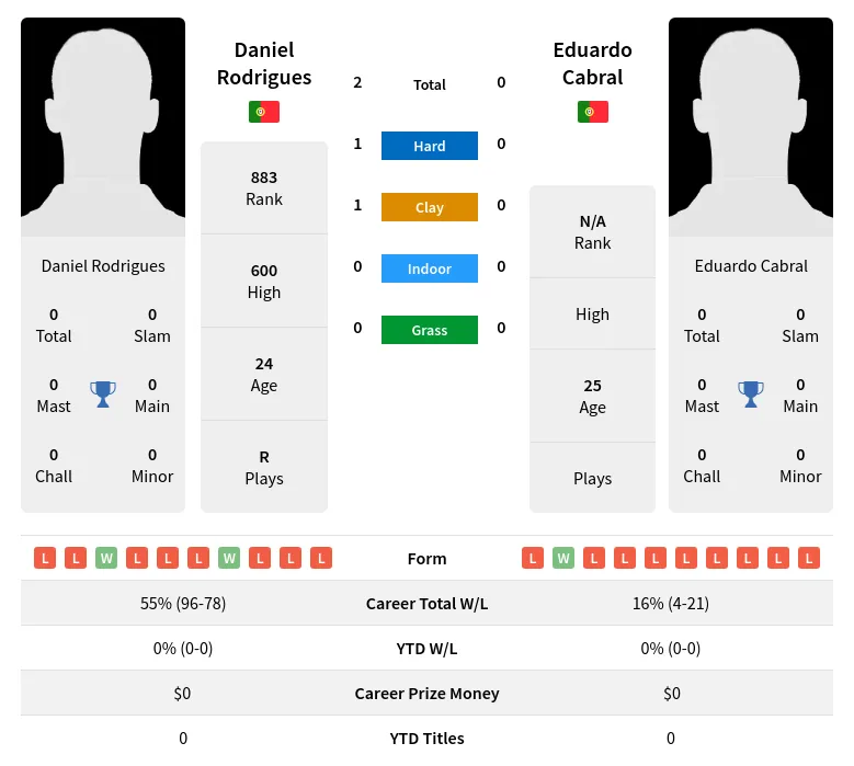 Rodrigues Cabral H2h Summary Stats 28th June 2024