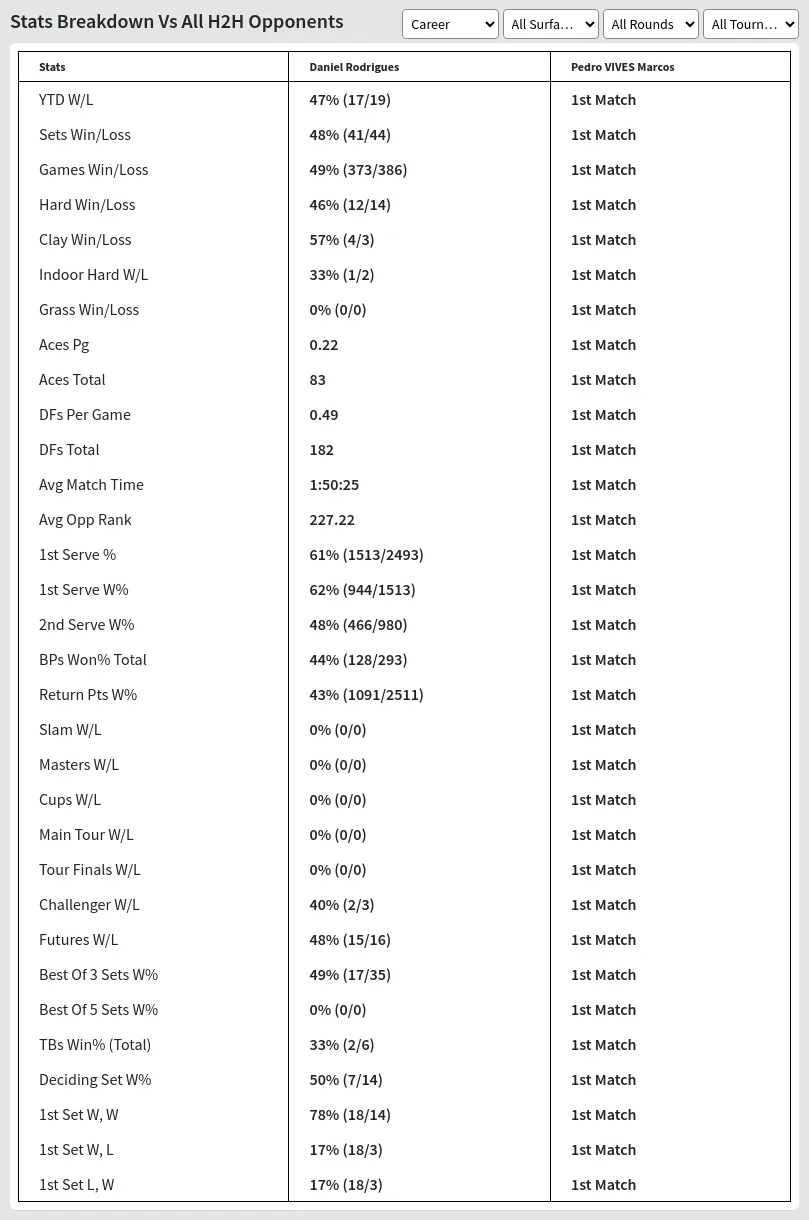 Daniel Rodrigues Pedro VIVES Marcos Prediction Stats 