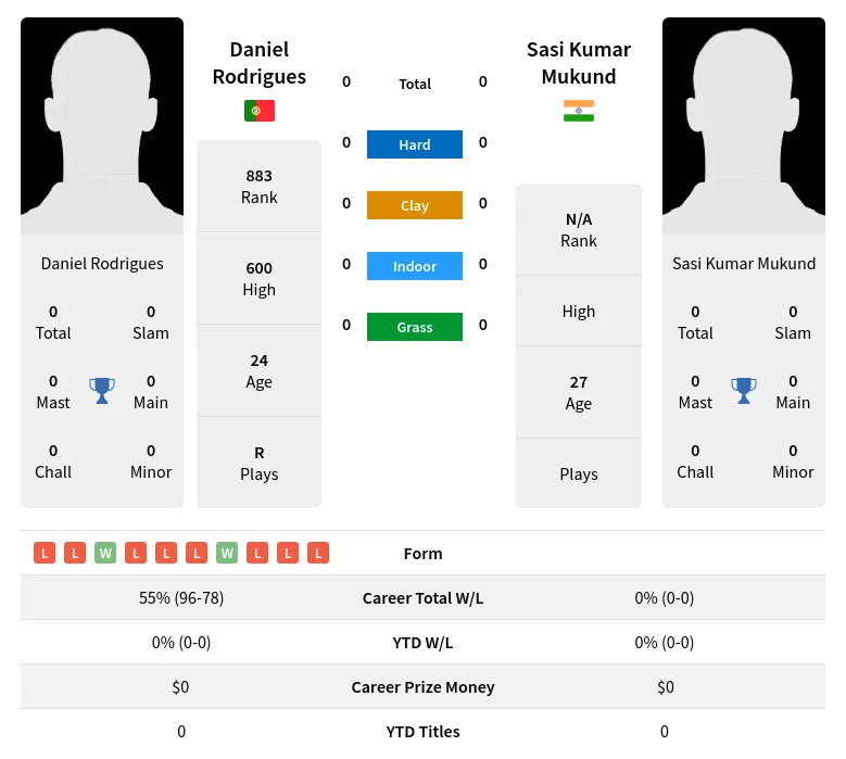 Rodrigues Mukund H2h Summary Stats 29th March 2024