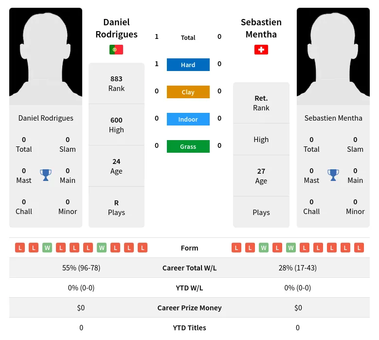 Rodrigues Mentha H2h Summary Stats 23rd April 2024