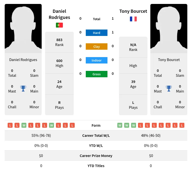 Bourcet Rodrigues H2h Summary Stats 23rd April 2024