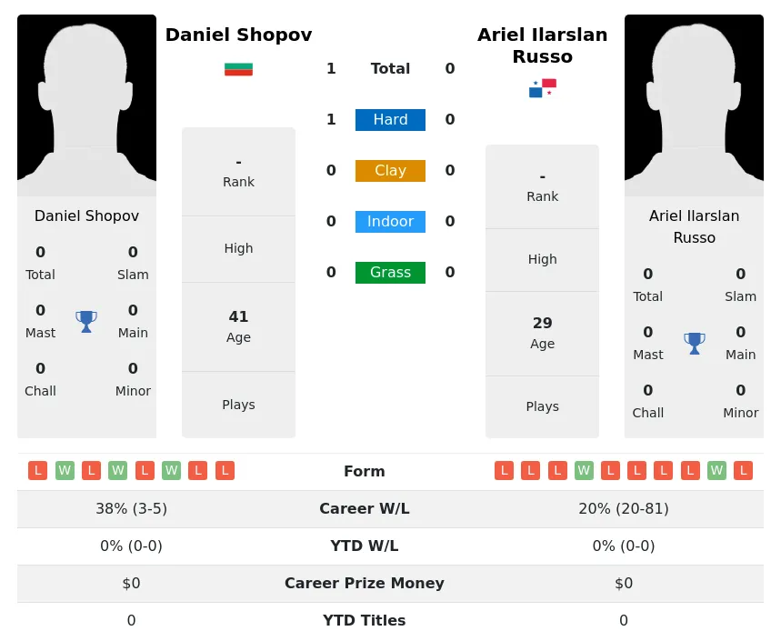 Shopov Russo H2h Summary Stats 3rd July 2024